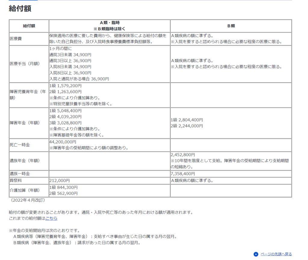 予防接種健康被害救済制度について:給付額